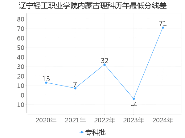 最低分数差