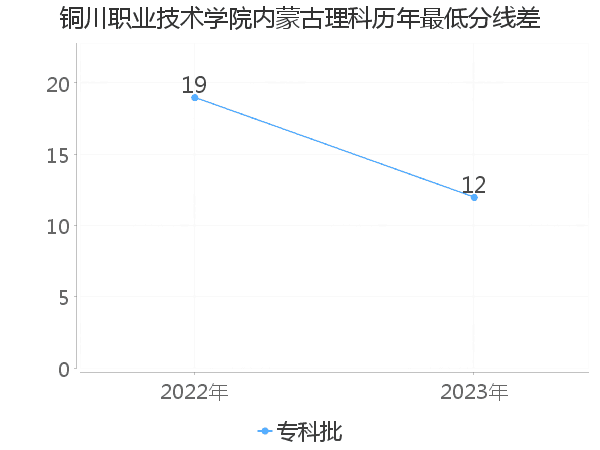 最低分数差