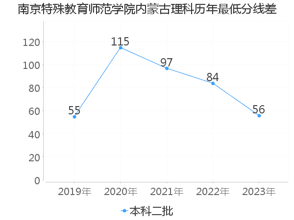 最低分数差