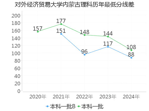 最低分数差