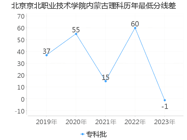 最低分数差