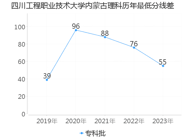 最低分数差