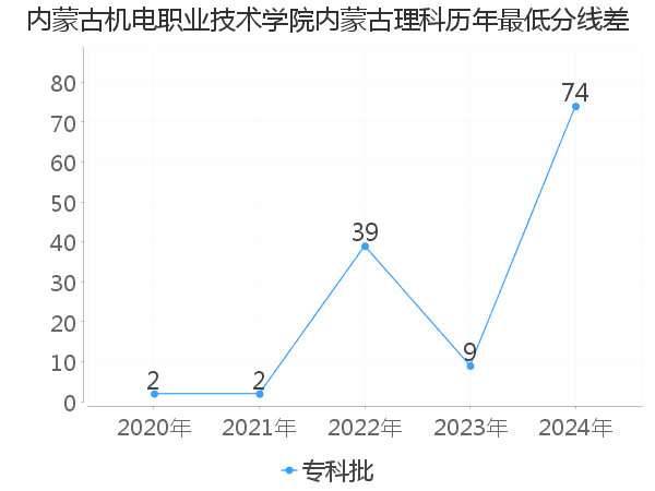 最低分数差