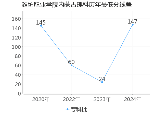 最低分数差