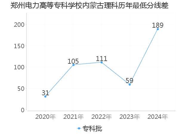 最低分数差