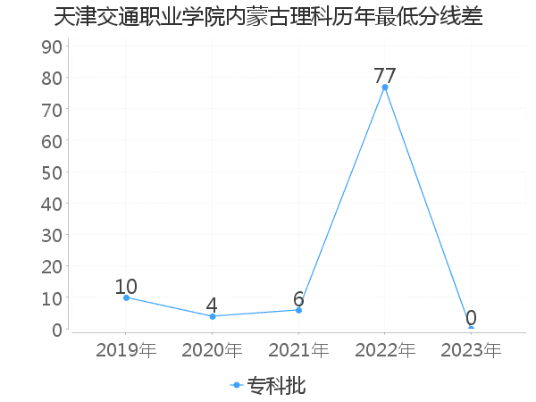 最低分数差