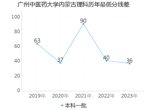 最低分数差