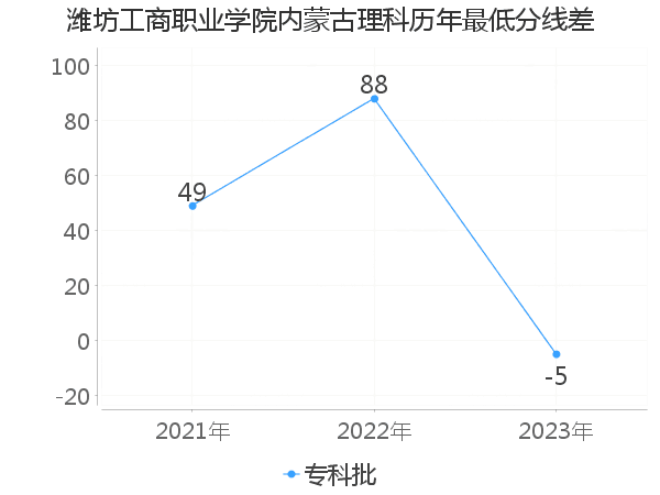 最低分数差