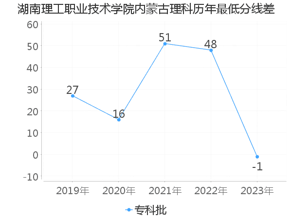 最低分数差