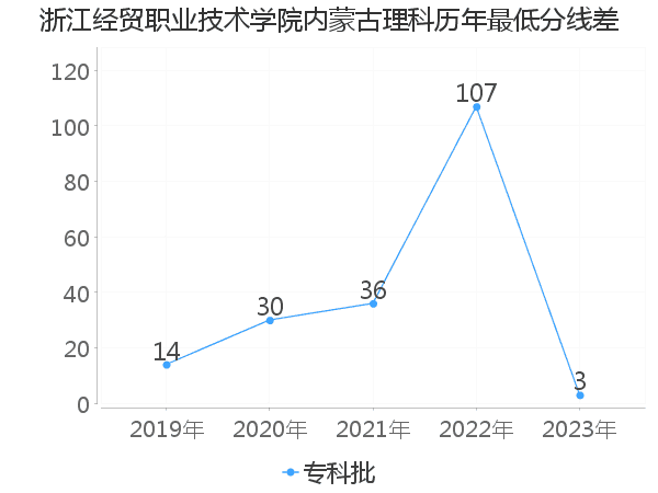 最低分数差