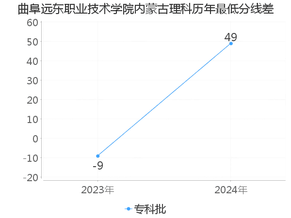 最低分数差