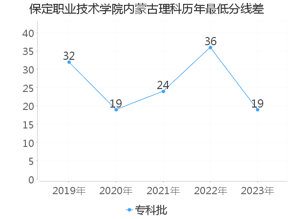 最低分数差