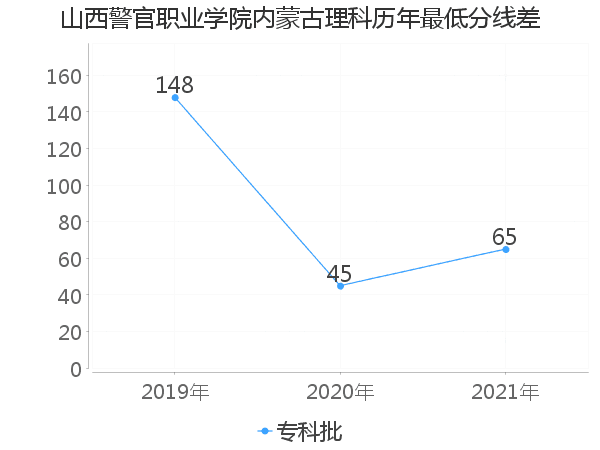 最低分数差