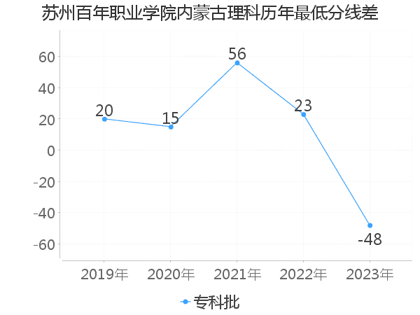 最低分数差