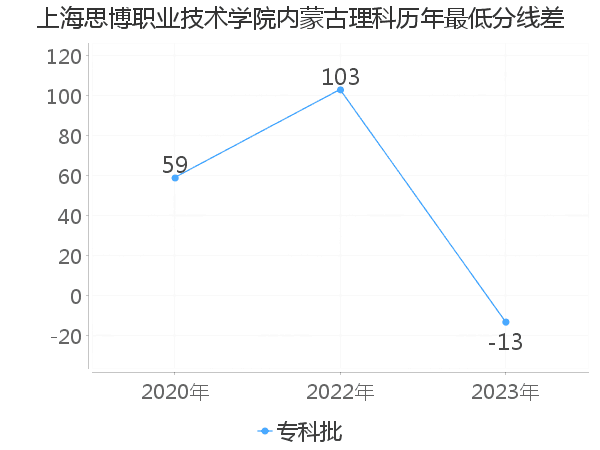 最低分数差