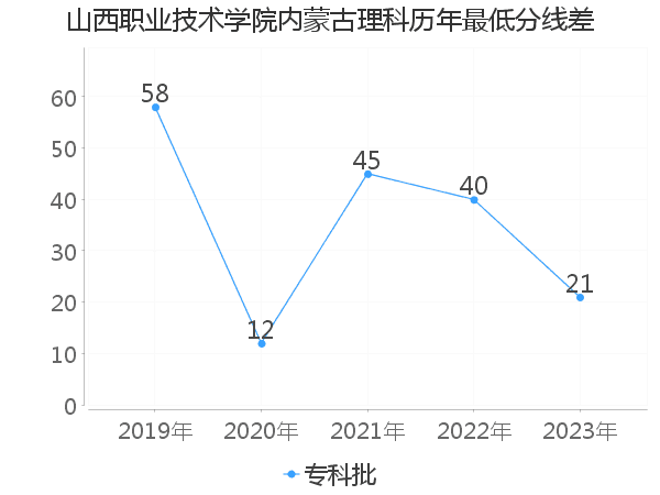 最低分数差