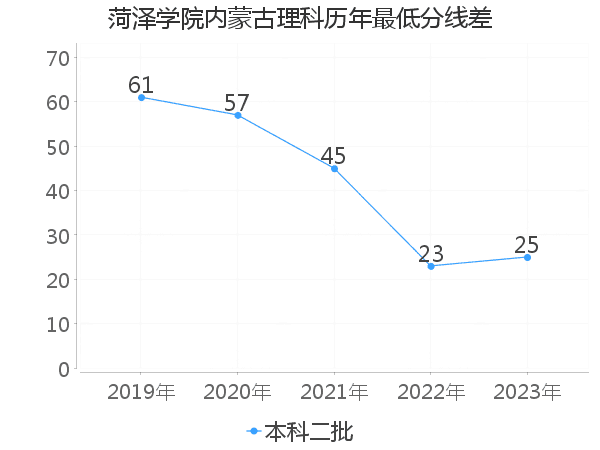 最低分数差