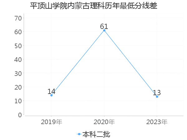 最低分数差