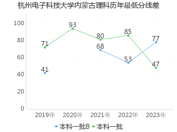 最低分数差