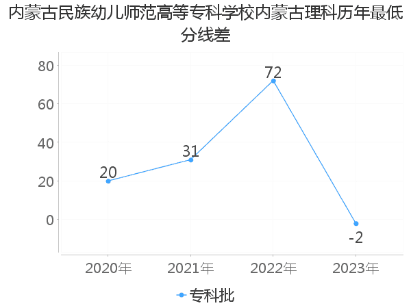 最低分数差