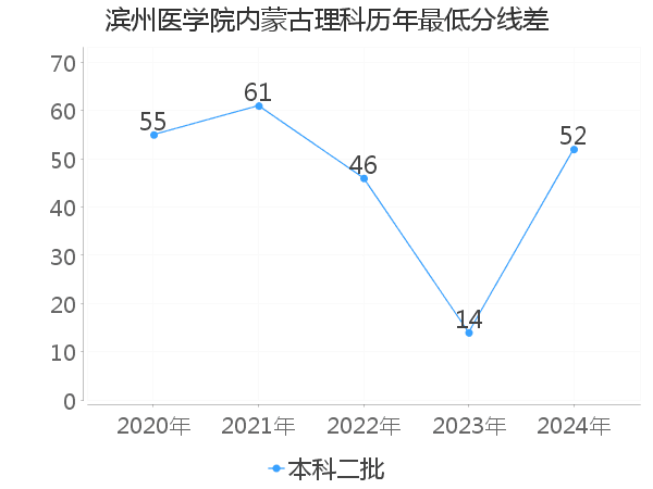 最低分数差