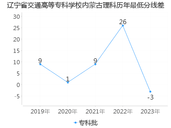 最低分数差