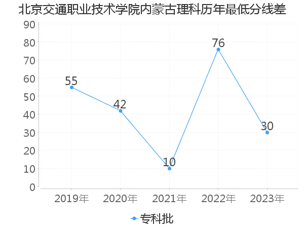 最低分数差