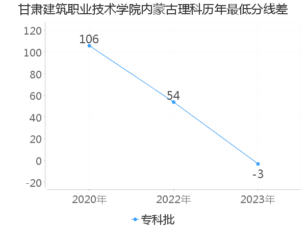 最低分数差