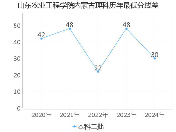 最低分数差