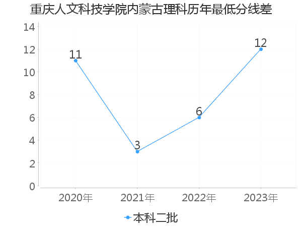 最低分数差