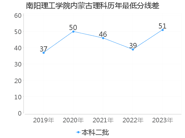 最低分数差