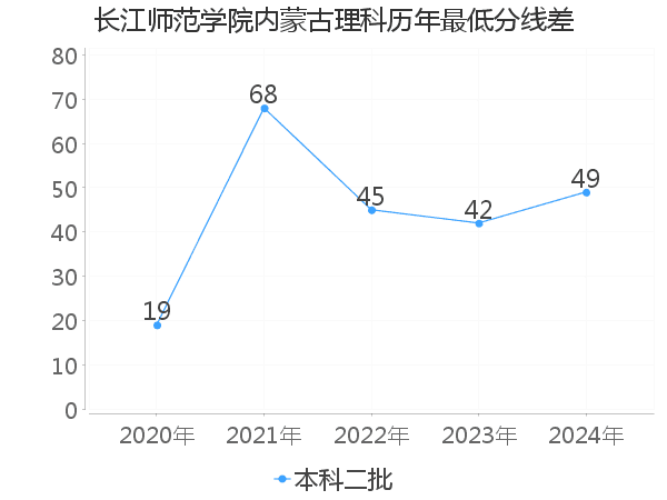 最低分数差