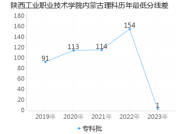 最低分数差