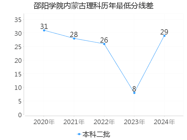 最低分数差