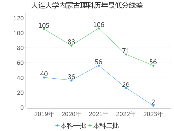 最低分数差