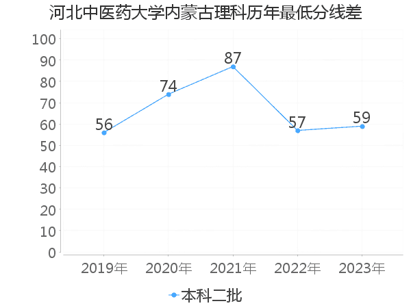 最低分数差