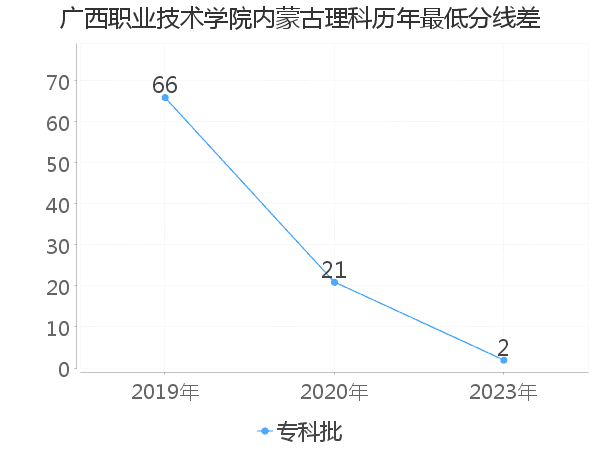 最低分数差