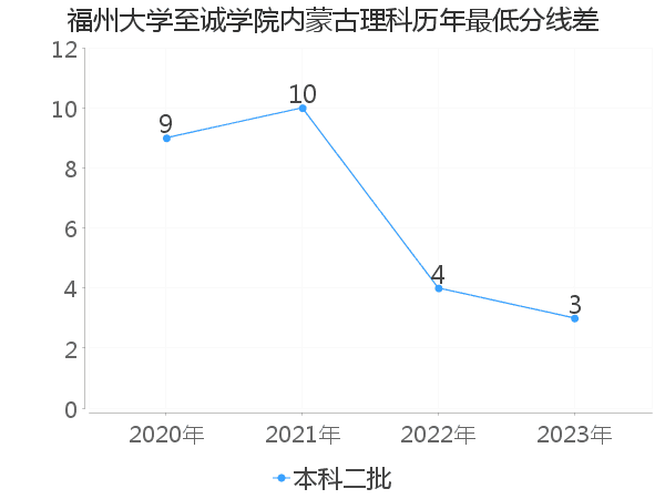 最低分数差