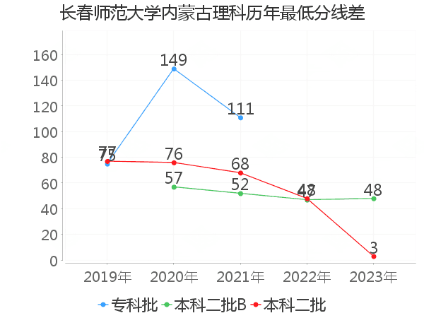 最低分数差