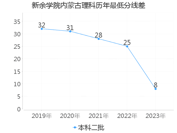 最低分数差