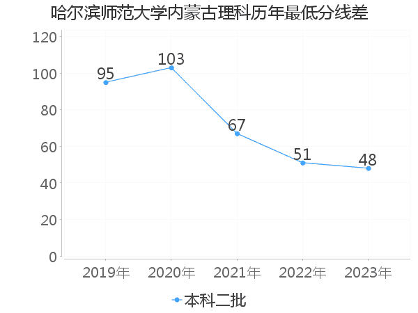 最低分数差