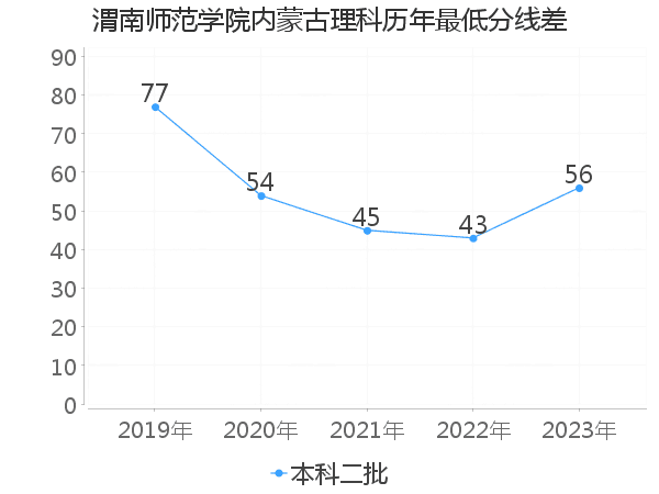 最低分数差