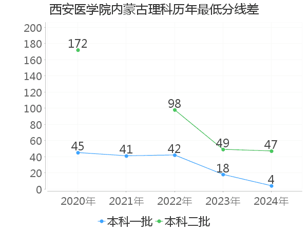最低分数差