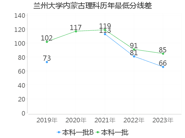 最低分数差