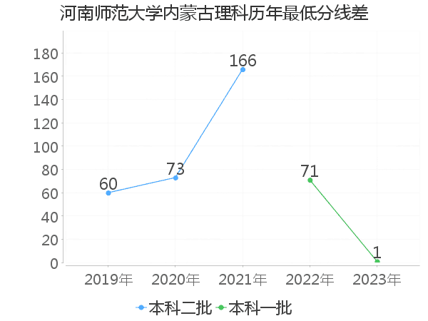 最低分数差