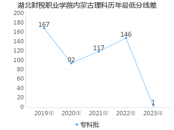 最低分数差