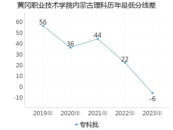 最低分数差