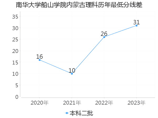 最低分数差