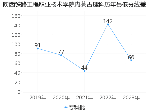 最低分数差