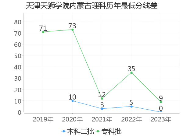 最低分数差